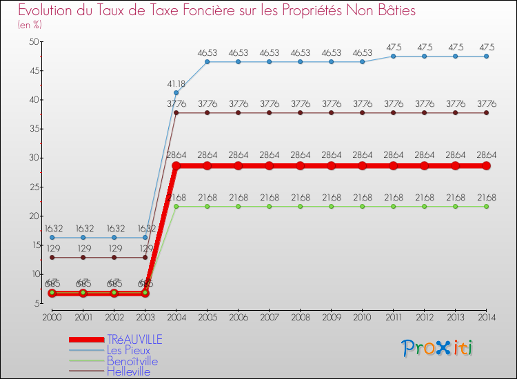 Evolution du taux de la taxe foncière sur les immeubles et terrains non batis pour TRéAUVILLE et les communes proches de 2000 à 2014 Comparaison des taux de la taxe foncière sur les immeubles et terrains non batis pour TRéAUVILLE et les communes voisines de 2000 à 2014