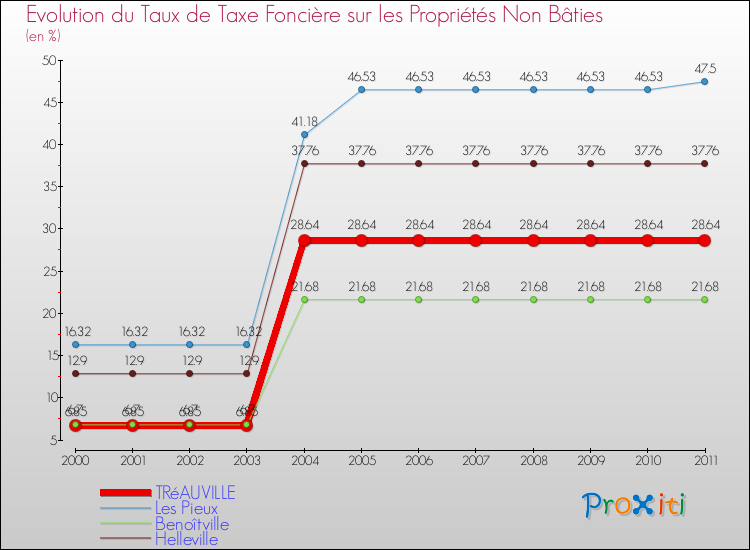 Evolution du taux de la taxe foncière sur les immeubles et terrains non batis pour TRéAUVILLE et les communes proches Comparaison des taux de la taxe foncière sur les immeubles et terrains non batis pour TRéAUVILLE et les communes voisines