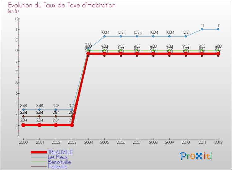 Evolution du taux de la taxe d'habitation pour TRéAUVILLE et les communes proches Comparaison des taux de la taxe d'habitation pour TRéAUVILLE et les communes voisines