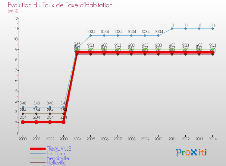 Evolution du taux de la taxe d'habitation pour TRéAUVILLE et les communes proches de 2000 à 2014 Comparaison des taux de la taxe d'habitation pour TRéAUVILLE et les communes voisines de 2000 à 2014