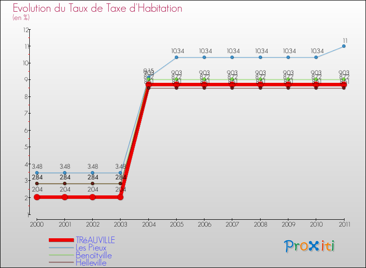 Evolution du taux de la taxe d'habitation pour TRéAUVILLE et les communes proches Comparaison des taux de la taxe d'habitation pour TRéAUVILLE et les communes voisines