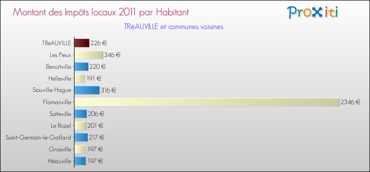 Montant des impôts locaux par Habitant pour TRéAUVILLE et les communes proches Comparaison des impôts locaux par habitant pour TRéAUVILLE et les communes voisines