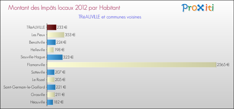 Montant des impôts locaux par Habitant pour TRéAUVILLE et les communes proches Comparaison des impôts locaux par habitant pour TRéAUVILLE et les communes voisines