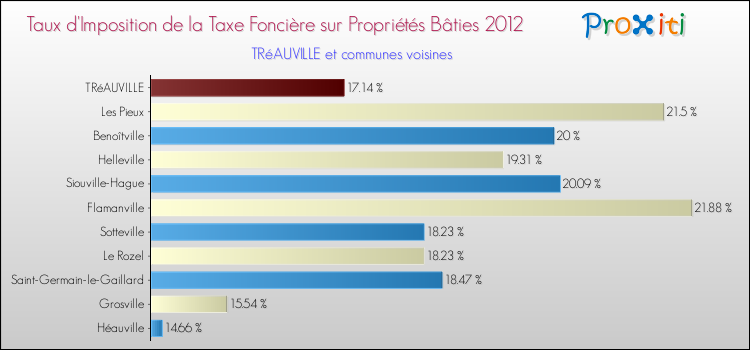Taux d'imposition de la taxe foncière sur le bati 2012 pour TRéAUVILLE et les communes proches Comparaison des taux d'imposition de la taxe foncière sur le bati 2012 pour TRéAUVILLE et les communes voisines
