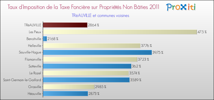 Taux d'imposition de la taxe foncière sur les immeubles et terrains non batis 2011 pour TRéAUVILLE et les communes proches Comparaison des taux d'imposition de la taxe foncière sur les immeubles et terrains non batis 2011 pour TRéAUVILLE et les communes voisines
