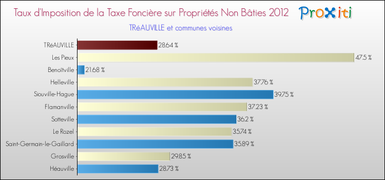 Taux d'imposition de la taxe foncière sur les immeubles et terrains non batis 2012 pour TRéAUVILLE et les communes proches Comparaison des taux d'imposition de la taxe foncière sur les immeubles et terrains non batis 2012 pour TRéAUVILLE et les communes voisines