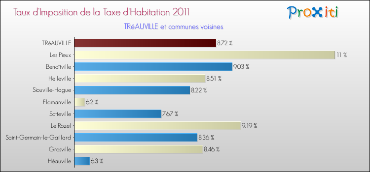 Taux d'imposition de la taxe d'habitation 2011 pour TRéAUVILLE et les communes proches Comparaison des taux d'imposition de la taxe d'habitation 2011 pour TRéAUVILLE et les communes voisines