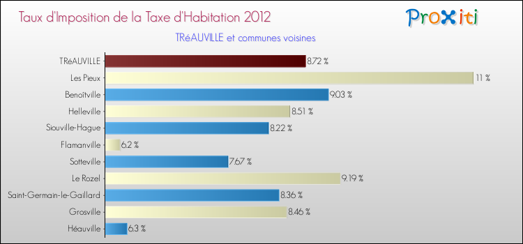 Taux d'imposition de la taxe d'habitation 2012 pour TRéAUVILLE et les communes proches Comparaison des taux d'imposition de la taxe d'habitation 2012 pour TRéAUVILLE et les communes voisines