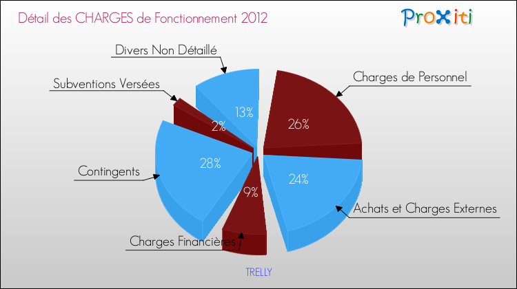 Décomposition des Charges de Fonctionnement 2012 de la commune de TRELLY Charges de Fonctionnement 2012 pour la commune de TRELLY