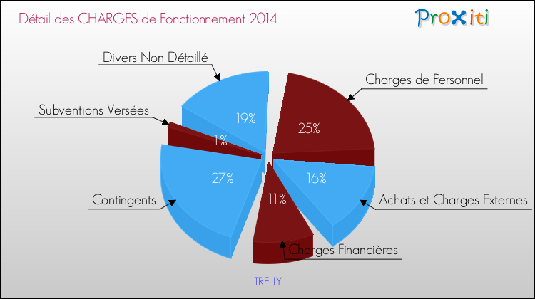 Décomposition des Charges de Fonctionnement 2014 de la commune de TRELLY Charges de Fonctionnement 2014 pour la commune de TRELLY