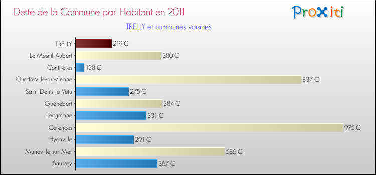 Dette par habitant de la commune en 2011 pour TRELLY et les communes proches Comparaison de la dette par habitant de la commune en 2011 pour TRELLY et les communes voisines