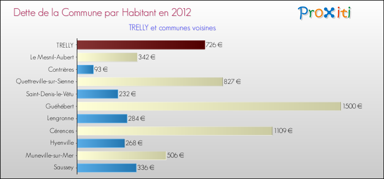 Dette par habitant de la commune en 2012 pour TRELLY et les communes proches Comparaison de la dette par habitant de la commune en 2012 pour TRELLY et les communes voisines