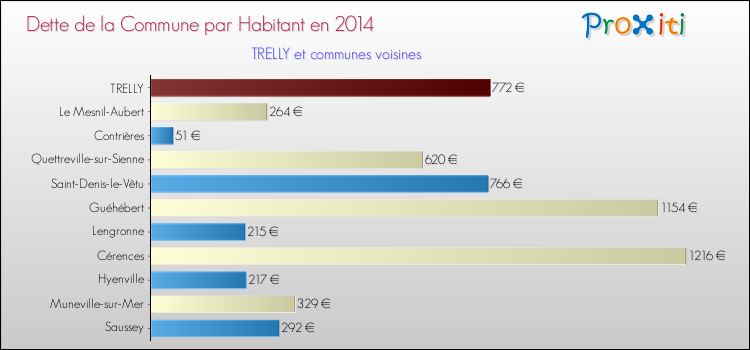Dette par habitant de la commune en 2014 pour TRELLY et les communes proches Comparaison de la dette par habitant de la commune en 2014 pour TRELLY et les communes voisines