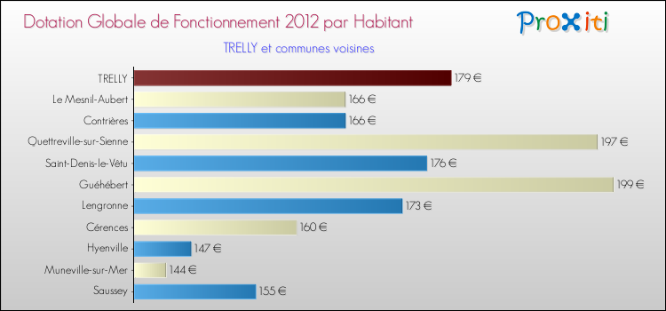 Montant des dotations globales de fonctionnement DGF par Habitant pour TRELLY et les communes proches Comparaison des des dotations globales de fonctionnement DGF par habitant pour TRELLY et les communes voisines