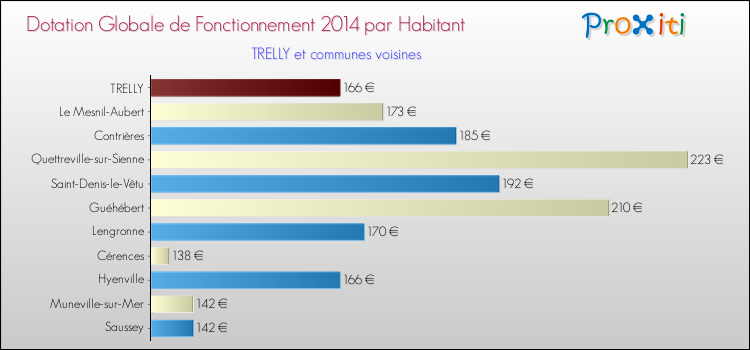 Montant des dotations globales de fonctionnement DGF par Habitant pour TRELLY et les communes proches en 2014. Comparaison des des dotations globales de fonctionnement DGF par habitant pour TRELLY et les communes voisines en 2014.