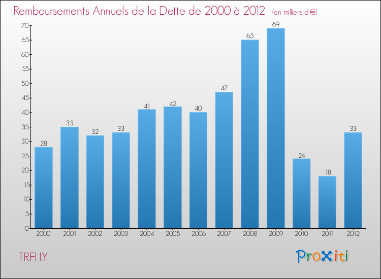 Evolution de l'annuité de la dette pour la commune de TRELLY de 2000 à 2012 Annuités de la dette pour TRELLY de 2000 à 2012