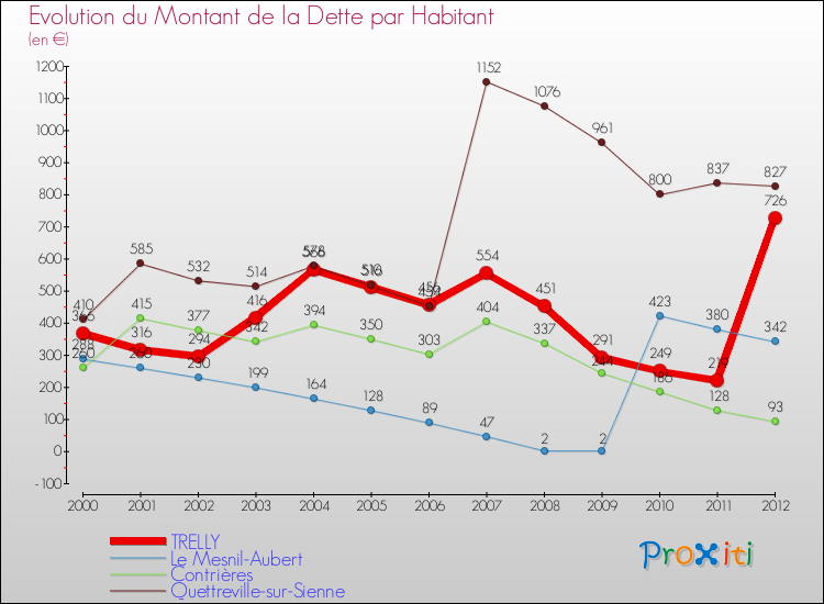 Evolution de la dette par habitant pour la commune de TRELLY et les communes proches de 2000 à 2012 Comparaison de la dette par habitant pour TRELLY et les communes voisines de 2000 à 2012