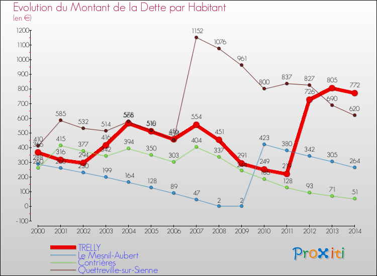 Evolution de la dette par habitant pour la commune de TRELLY et les communes proches de 2000 à 2014 Comparaison de la dette par habitant pour TRELLY et les communes voisines de 2000 à 2014