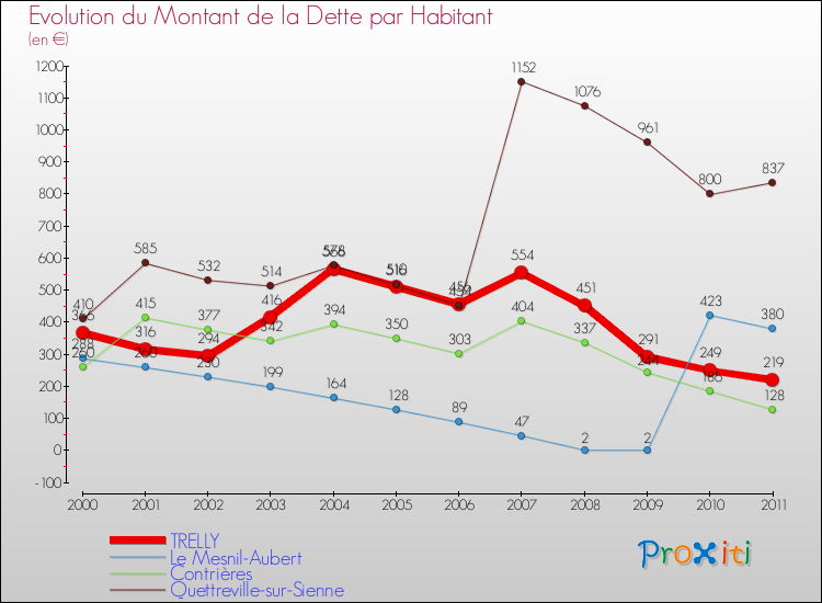 Evolution de la dette par habitant pour la commune de TRELLY et les communes proches Comparaison de la dette par habitant pour TRELLY et les communes voisines