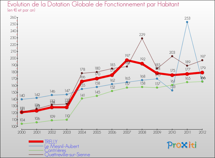 Evolution et montant de la dotation globale de fonctionnement par Habitant pour TRELLY et les communes proches Comparaison des dotations globales de fonctionnement par habitant pour TRELLY et les communes voisines