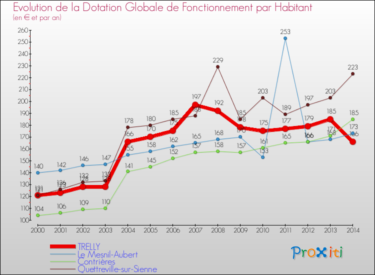 Evolution et montant de la dotation globale de fonctionnement par Habitant pour TRELLY et les communes proches de 2000 à 2014. Comparaison des dotations globales de fonctionnement par habitant pour TRELLY et les communes voisines de 2000 à 2014.
