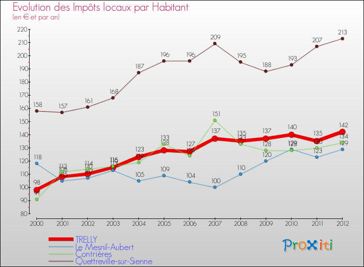 Evolution et montant des impôts locaux par Habitant pour TRELLY et les communes proches Comparaison des impôts locaux par habitant pour TRELLY et les communes voisines