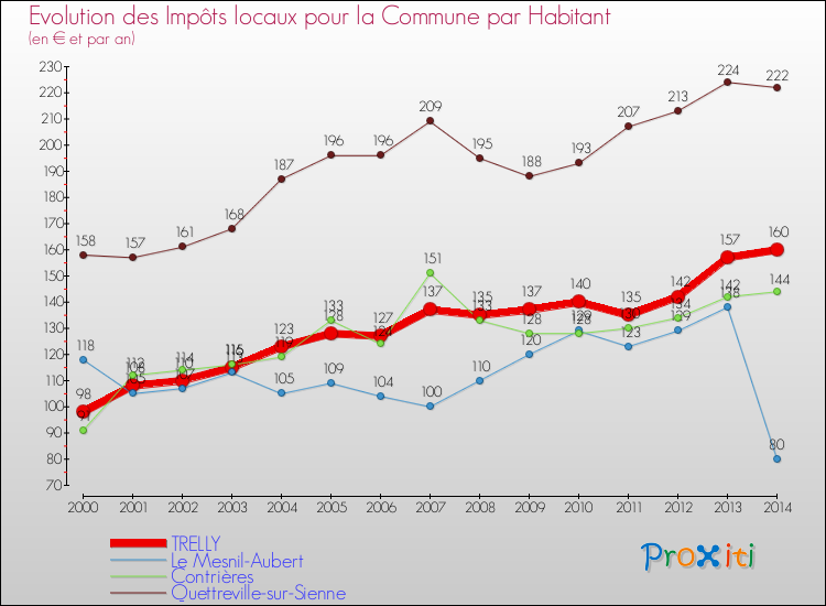 Evolution et montant des impôts locaux par Habitant pour TRELLY et les communes proches de 2000 à 2014 Comparaison des impôts locaux par habitant pour TRELLY et les communes voisines de 2000 à 2014