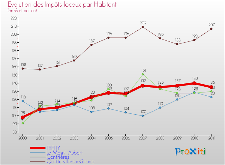 Evolution et montant des impôts locaux par Habitant pour TRELLY et les communes proches Comparaison des impôts locaux par habitant pour TRELLY et les communes voisines