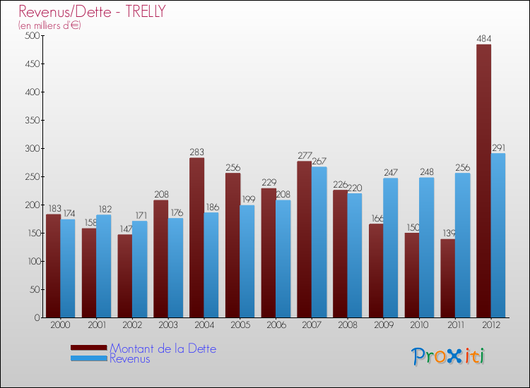 Evolution comparée de la dette et des revenus pour la commune de TRELLY de 2000 à 2012 Comparaison de la dette et des revenus pour TRELLY de 2000 à 2012