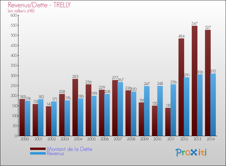 Evolution comparée de la dette et des revenus pour la commune de TRELLY de 2000 à 2014 Comparaison de la dette et des revenus pour TRELLY de 2000 à 2014