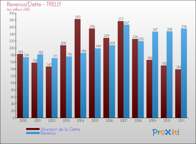 Evolution comparée de la dette et des revenus pour la commune de TRELLY de 2000 à 2011 Comparaison de la dette et des revenus pour TRELLY de 2000 à 2011
