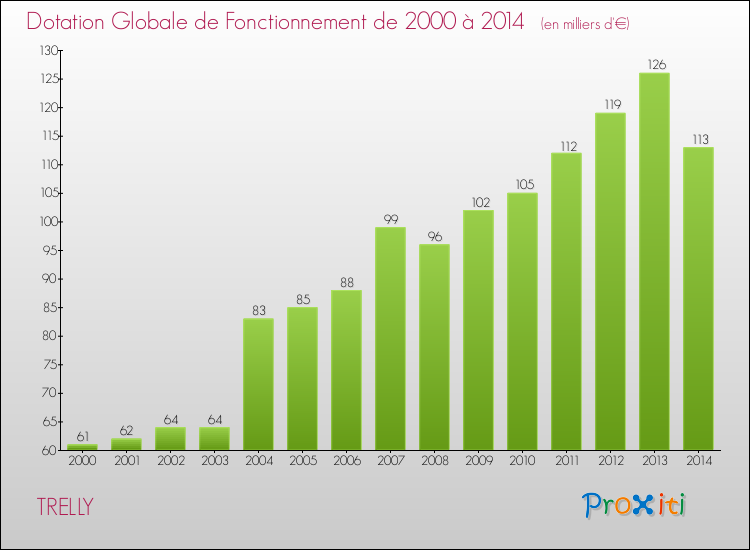 Evolution du montant de la Dotation Globale de Fonctionnement pour la commune de TRELLY de 2000 à 2014 Evolution du montant de la Dotation Globale de Fonctionnement pour TRELLY de 2000 à 2014