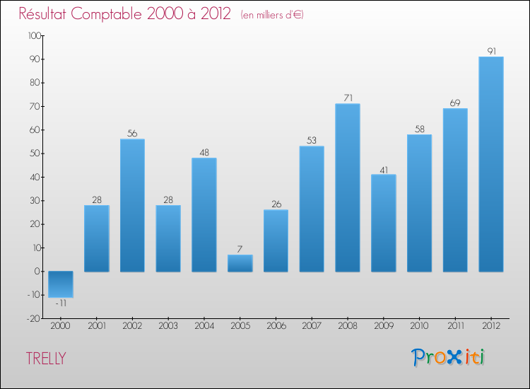 Evolution du résultat comptable pour la commune de TRELLY de 2000 à 2012 Evolution du résultat comptable pour TRELLY de 2000 à 2012
