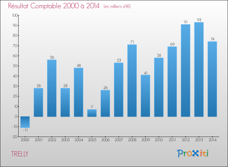 Evolution du résultat comptable pour la commune de TRELLY de 2000 à 2014 Evolution du résultat comptable pour TRELLY de 2000 à 2014