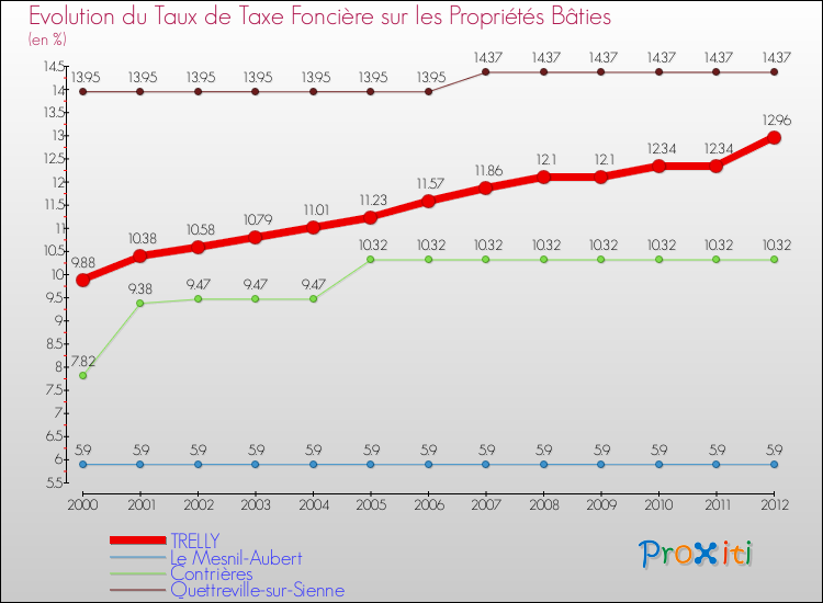 Evolution du taux de la taxe foncière sur le bati pour TRELLY et les communes proches de 2000 à 2012 Comparaison des taux de taxe foncière sur le bati pour TRELLY et les communes voisines de 2000 à 2012