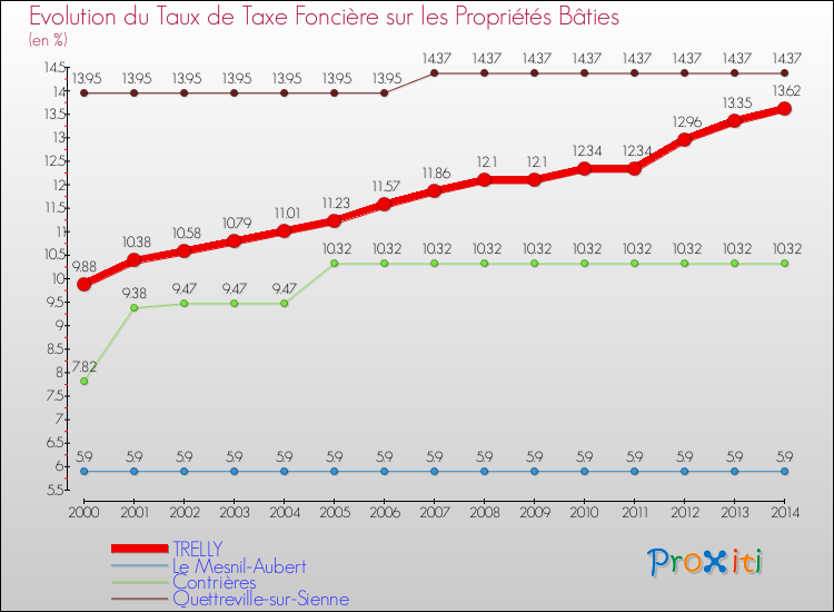 Evolution du taux de la taxe foncière sur le bati pour TRELLY et les communes proches de 2000 à 2014 Comparaison des taux de taxe foncière sur le bati pour TRELLY et les communes voisines de 2000 à 2014