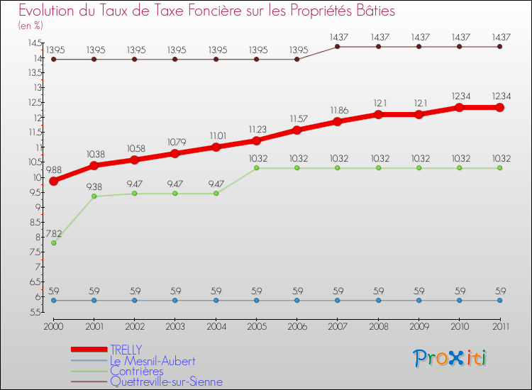 Evolution du taux de la taxe foncière sur le bati pour TRELLY et les communes proches Comparaison des taux de taxe foncière sur le bati pour TRELLY et les communes voisines
