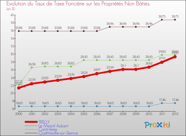 Evolution du taux de la taxe foncière sur les immeubles et terrains non batis pour TRELLY et les communes proches de 2000 à 2012 Comparaison des taux de la taxe foncière sur les immeubles et terrains non batis pour TRELLY et les communes voisines de 2000 à 2012
