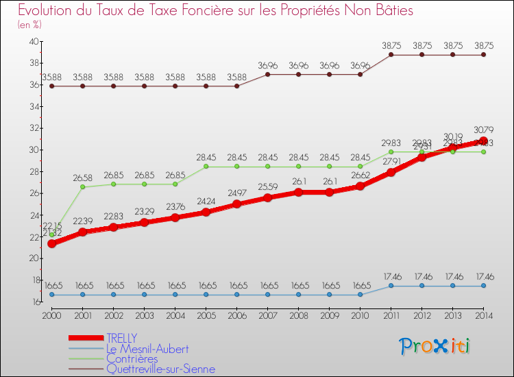 Evolution du taux de la taxe foncière sur les immeubles et terrains non batis pour TRELLY et les communes proches de 2000 à 2014 Comparaison des taux de la taxe foncière sur les immeubles et terrains non batis pour TRELLY et les communes voisines de 2000 à 2014
