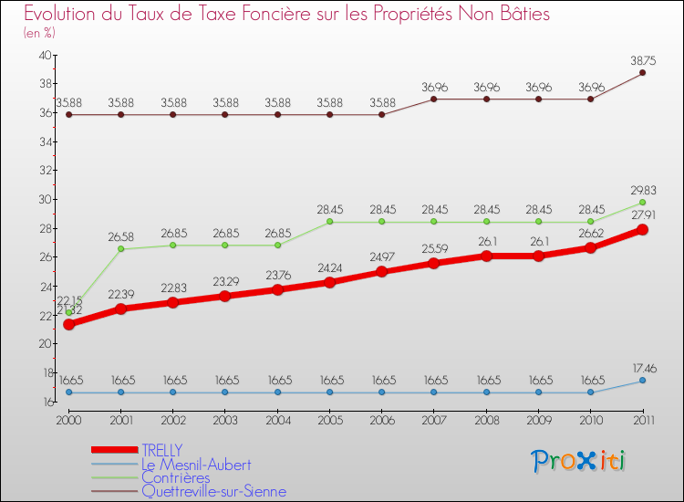Evolution du taux de la taxe foncière sur les immeubles et terrains non batis pour TRELLY et les communes proches Comparaison des taux de la taxe foncière sur les immeubles et terrains non batis pour TRELLY et les communes voisines