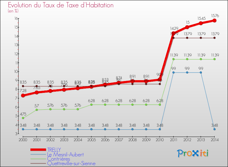 Evolution du taux de la taxe d'habitation pour TRELLY et les communes proches de 2000 à 2014 Comparaison des taux de la taxe d'habitation pour TRELLY et les communes voisines de 2000 à 2014