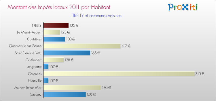 Montant des impôts locaux par Habitant pour TRELLY et les communes proches Comparaison des impôts locaux par habitant pour TRELLY et les communes voisines