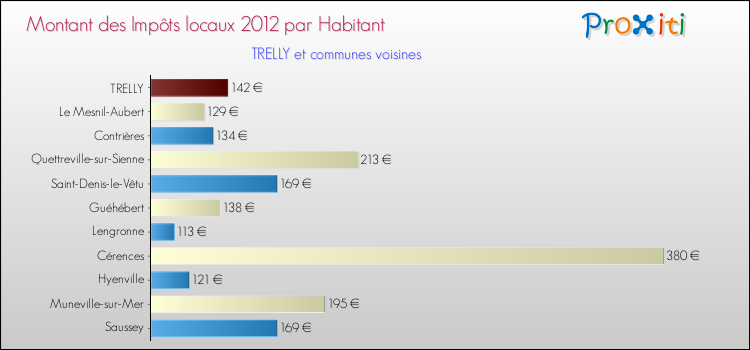 Montant des impôts locaux par Habitant pour TRELLY et les communes proches Comparaison des impôts locaux par habitant pour TRELLY et les communes voisines
