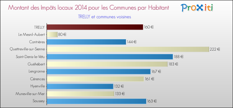 Montant des impôts locaux par Habitant pour TRELLY et les communes proches en 2014 Comparaison des impôts locaux par habitant pour TRELLY et les communes voisines en 2014