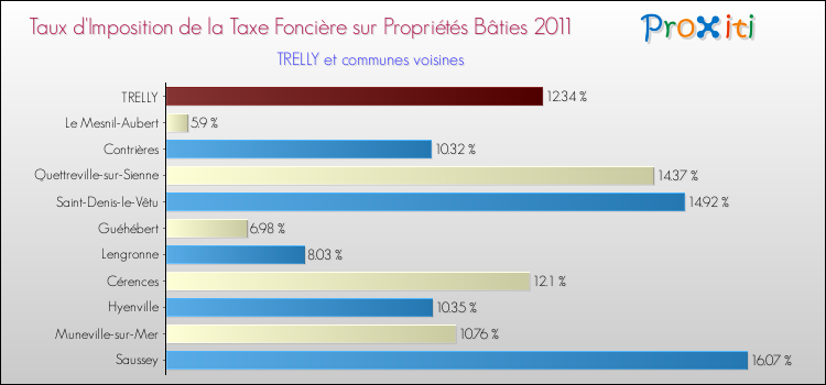 Taux d'imposition de la taxe foncière sur le bati 2011 pour TRELLY et les communes proches Comparaison des taux d'imposition de la taxe foncière sur le bati 2011 pour TRELLY et les communes voisines