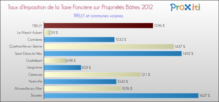 Taux d'imposition de la taxe foncière sur le bati 2012 pour TRELLY et les communes proches Comparaison des taux d'imposition de la taxe foncière sur le bati 2012 pour TRELLY et les communes voisines