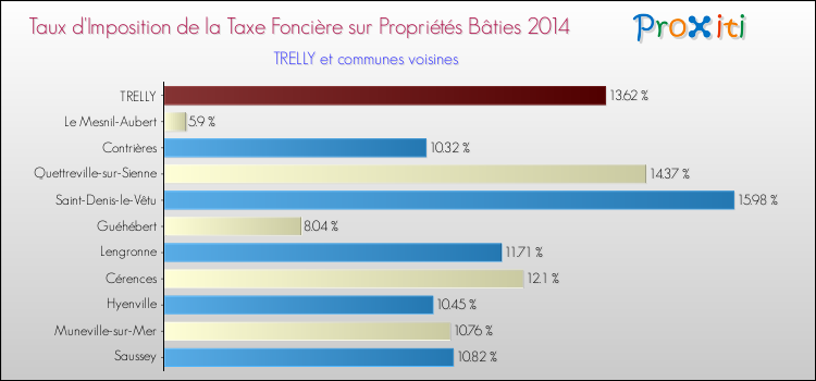 Taux d'imposition de la taxe foncière sur le bati 2014 pour TRELLY et les communes proches Comparaison des taux d'imposition de la taxe foncière sur le bati 2014 pour TRELLY et les communes voisines