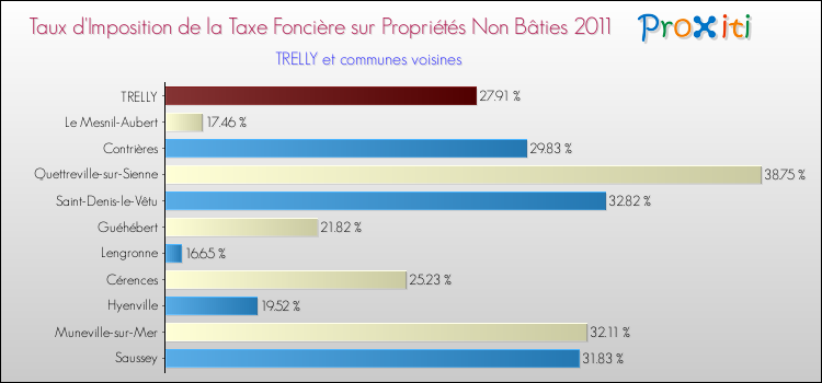 Taux d'imposition de la taxe foncière sur les immeubles et terrains non batis 2011 pour TRELLY et les communes proches Comparaison des taux d'imposition de la taxe foncière sur les immeubles et terrains non batis 2011 pour TRELLY et les communes voisines