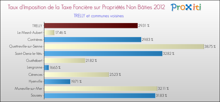 Taux d'imposition de la taxe foncière sur les immeubles et terrains non batis 2012 pour TRELLY et les communes proches Comparaison des taux d'imposition de la taxe foncière sur les immeubles et terrains non batis 2012 pour TRELLY et les communes voisines