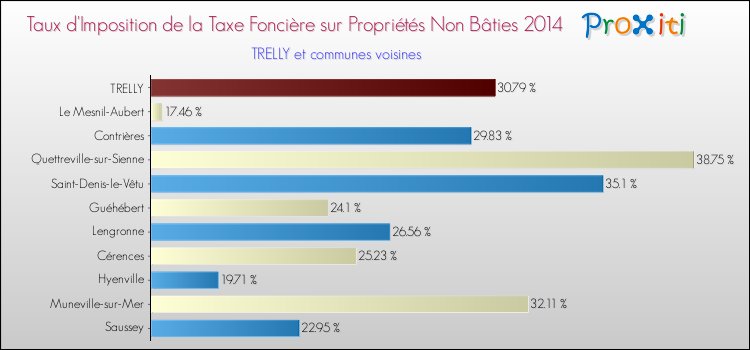 Taux d'imposition de la taxe foncière sur les immeubles et terrains non batis 2014 pour TRELLY et les communes proches Comparaison des taux d'imposition de la taxe foncière sur les immeubles et terrains non batis 2014 pour TRELLY et les communes voisines